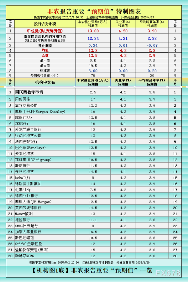 免费股票配资平台官网 非农最全前瞻：73家预测一览，此次或有“大意外”