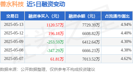 网络配资网站 善水科技：5月13日融资买入1879.08万元，融资融券余额7729.39万元