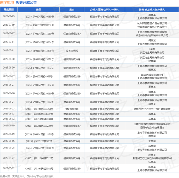 配资开户流程 南孚电池作为原告/上诉人的1起涉及合同纠纷的诉讼将于2025年5月20日开庭